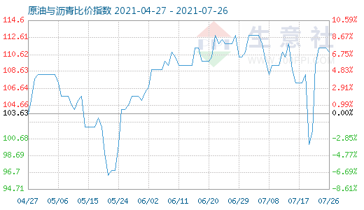 7月26日原油與瀝青比價(jià)指數(shù)圖
