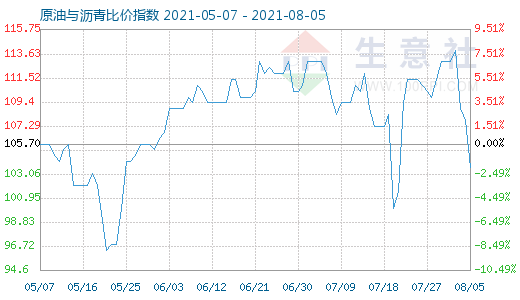 8月5日原油與瀝青比價(jià)指數(shù)圖