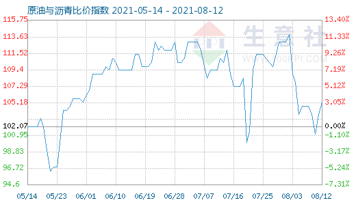 8月12日原油與瀝青比價指數(shù)圖