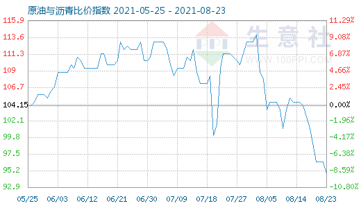 8月23日原油與瀝青比價指數(shù)圖