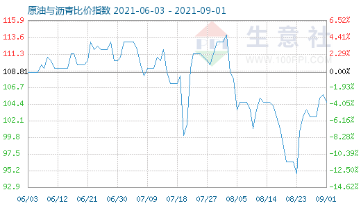 9月1日原油與瀝青比價指數(shù)圖