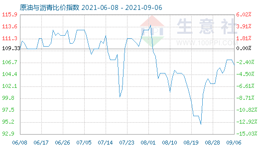 9月6日原油與瀝青比價指數(shù)圖