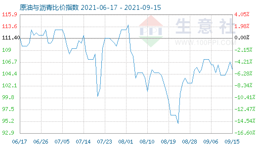 9月15日原油與瀝青比價(jià)指數(shù)圖