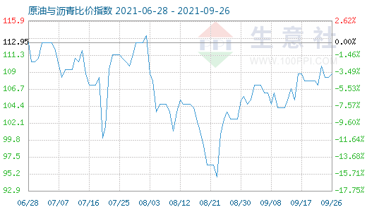 9月26日原油與瀝青比價指數(shù)圖