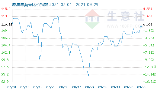 9月29日原油與瀝青比價指數(shù)圖