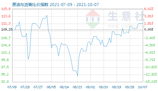 10月7日原油與瀝青比價指數圖