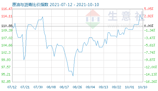 10月10日原油與瀝青比價指數(shù)圖