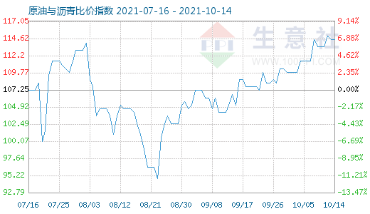 10月14日原油與瀝青比價(jià)指數(shù)圖