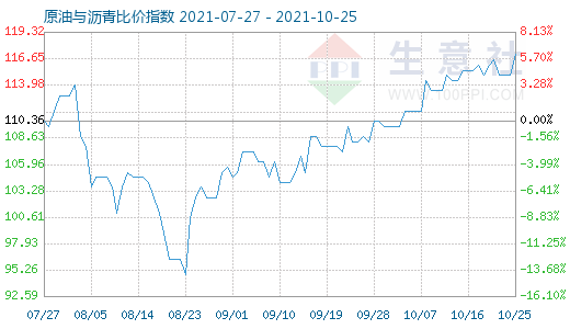 10月25日原油與瀝青比價(jià)指數(shù)圖