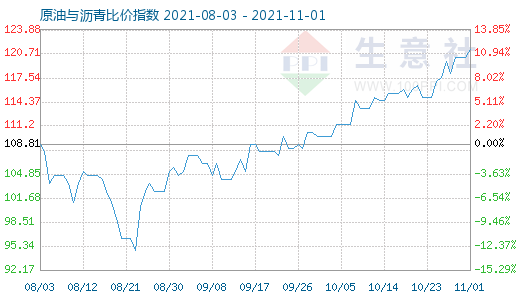 11月1日原油與瀝青比價指數圖