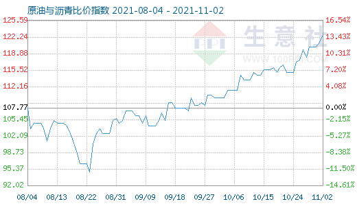 11月2日原油與瀝青比價指數圖