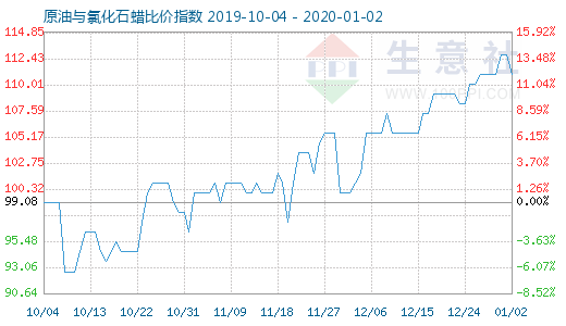 1月2日原油與氯化石蠟比價指數圖