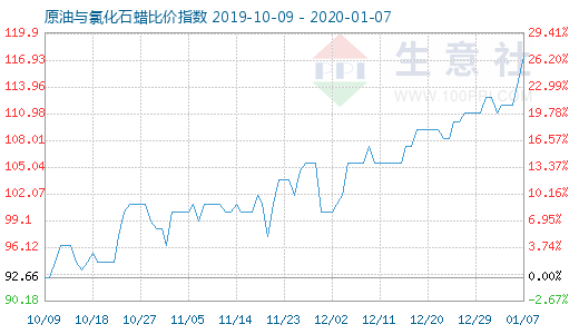 1月7日原油與氯化石蠟比價指數圖