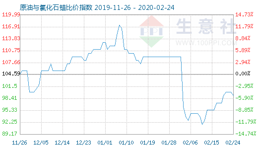 2月24日原油與氯化石蠟比價指數圖