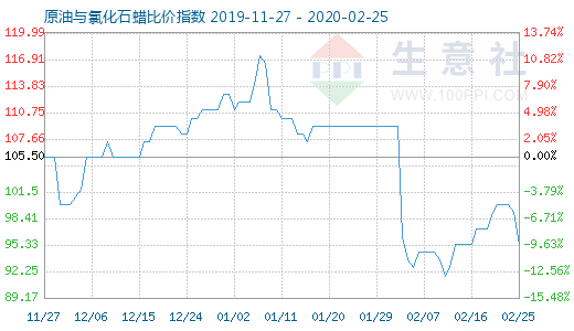 2月25日原油與氯化石蠟比價指數圖