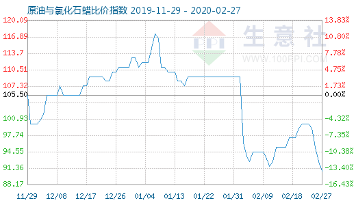 2月27日原油與氯化石蠟比價指數圖