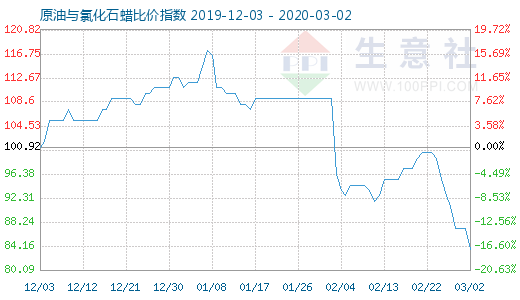 3月2日原油與氯化石蠟比價指數圖