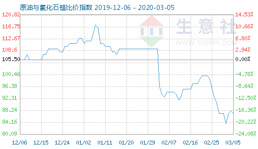 3月5日原油與氯化石蠟比價指數圖