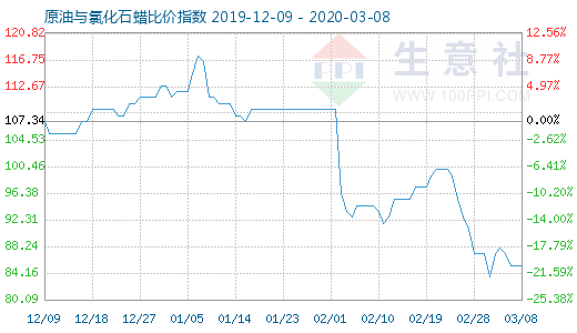 3月8日原油與氯化石蠟比價指數圖