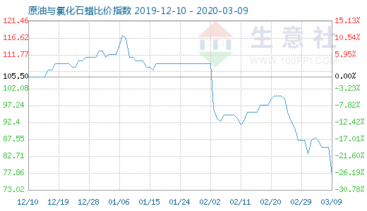 3月9日原油與氯化石蠟比價指數圖