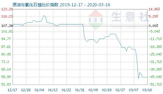 3月16日原油與氯化石蠟比價指數圖