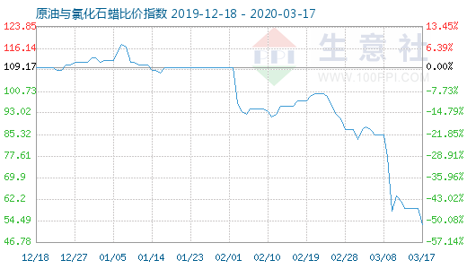 3月17日原油與氯化石蠟比價指數(shù)圖