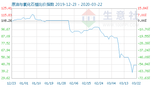 3月22日原油與氯化石蠟比價指數圖