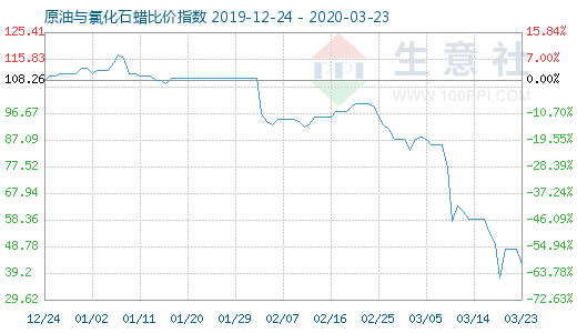 3月23日原油與氯化石蠟比價指數圖