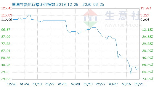 3月25日原油與氯化石蠟比價(jià)指數(shù)圖