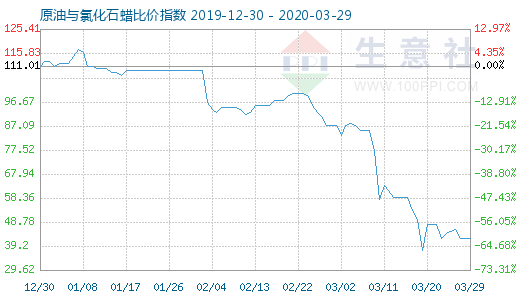 3月29日原油與氯化石蠟比價指數圖