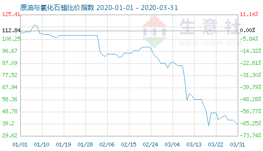 3月31日原油與氯化石蠟比價指數圖