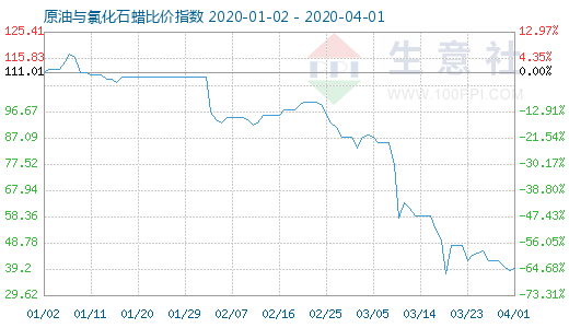 4月1日原油與氯化石蠟比價指數(shù)圖