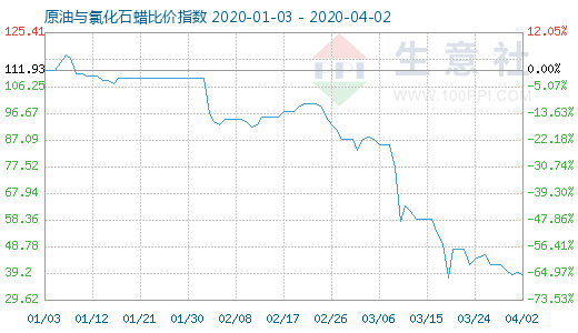 4月2日原油與氯化石蠟比價指數(shù)圖
