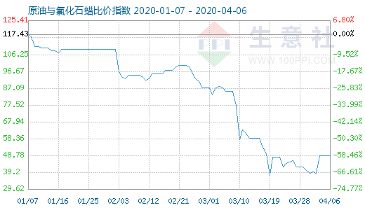 4月6日原油與氯化石蠟比價指數圖