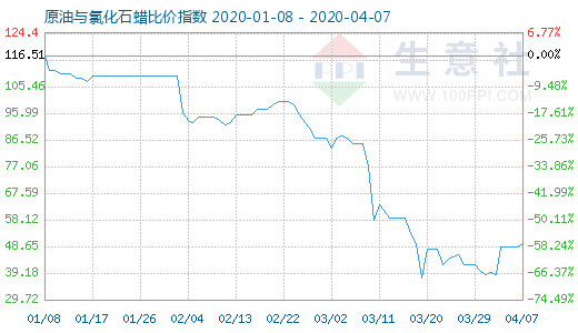 4月7日原油與氯化石蠟比價指數圖