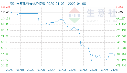 4月8日原油與氯化石蠟比價指數圖