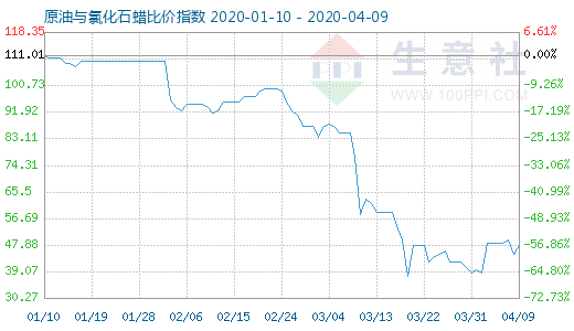 4月9日原油與氯化石蠟比價指數圖