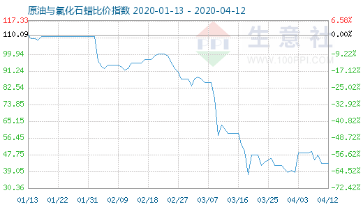 4月12日原油與氯化石蠟比價指數圖