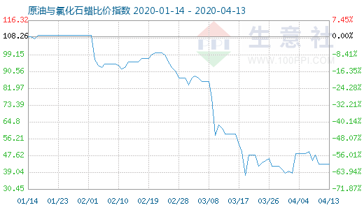4月13日原油與氯化石蠟比價指數圖