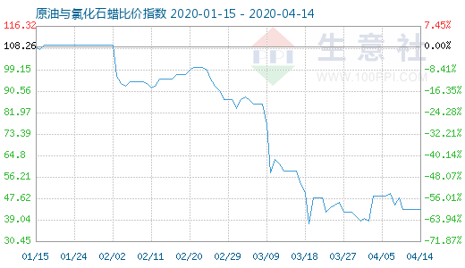 4月14日原油與氯化石蠟比價指數圖