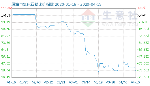 4月15日原油與氯化石蠟比價指數圖