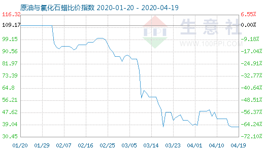 4月19日原油與氯化石蠟比價指數圖
