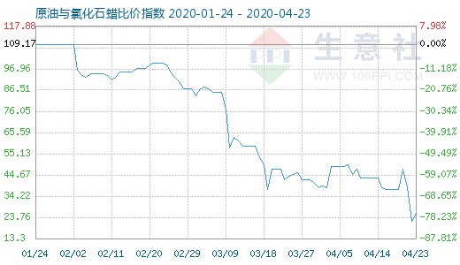 4月23日原油與氯化石蠟比價指數圖