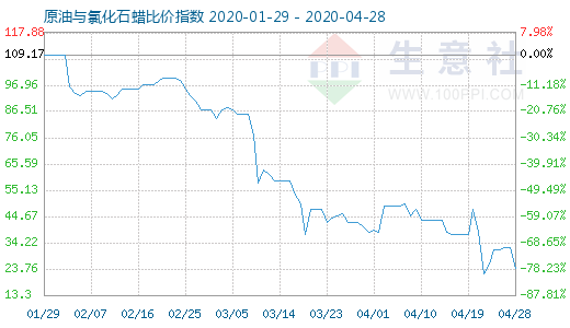 4月28日原油與氯化石蠟比價指數圖