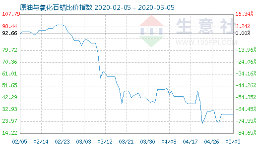 5月5日原油與氯化石蠟比價指數圖