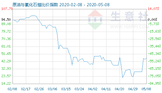 5月8日原油與氯化石蠟比價指數圖