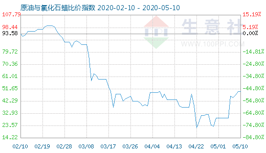 5月10日原油與氯化石蠟比價指數圖