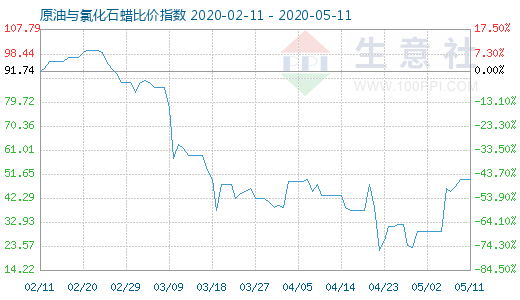5月11日原油與氯化石蠟比價指數圖