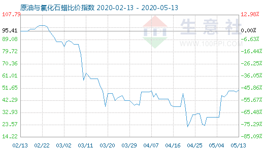 5月13日原油與氯化石蠟比價指數(shù)圖