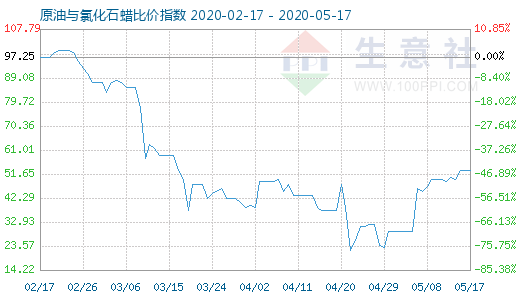 5月17日原油與氯化石蠟比價指數圖